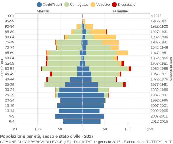 Grafico Popolazione per età, sesso e stato civile Comune di Caprarica di Lecce (LE)