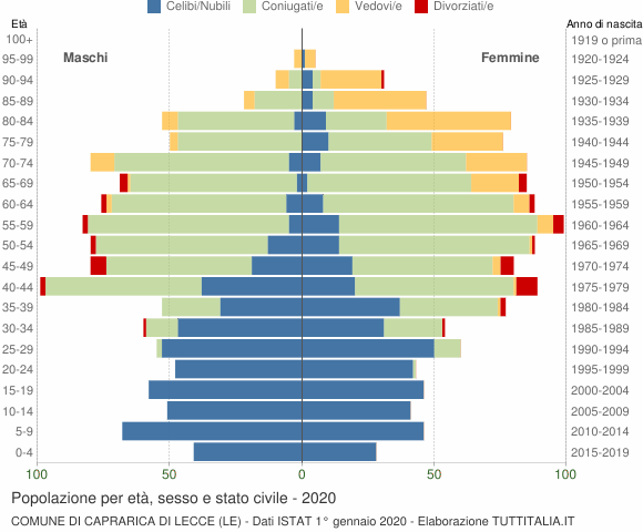 Grafico Popolazione per età, sesso e stato civile Comune di Caprarica di Lecce (LE)