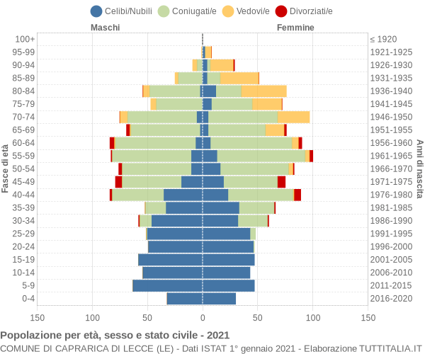 Grafico Popolazione per età, sesso e stato civile Comune di Caprarica di Lecce (LE)
