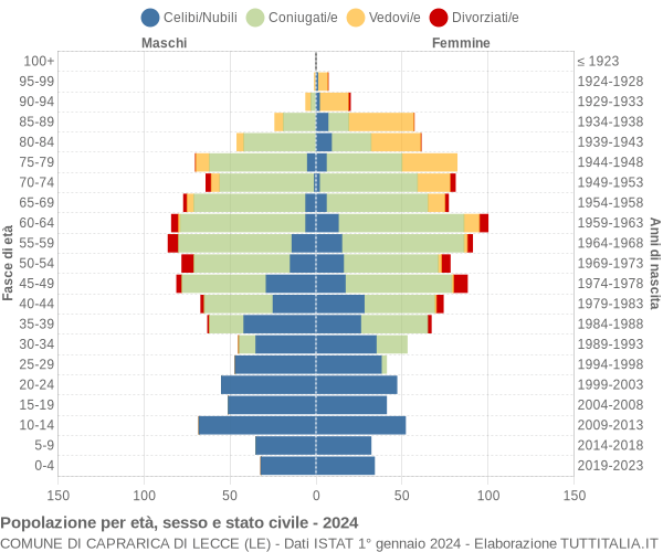 Grafico Popolazione per età, sesso e stato civile Comune di Caprarica di Lecce (LE)