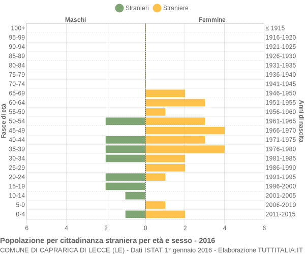 Grafico cittadini stranieri - Caprarica di Lecce 2016