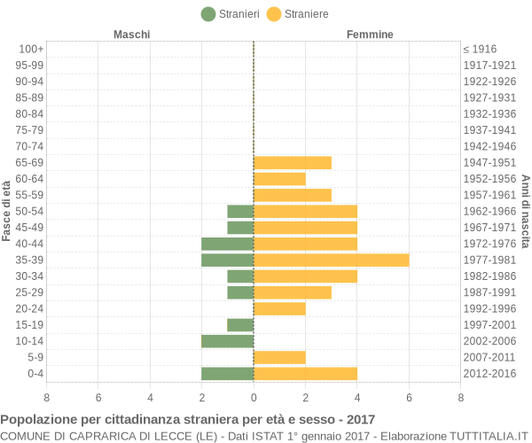 Grafico cittadini stranieri - Caprarica di Lecce 2017