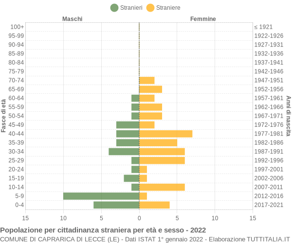 Grafico cittadini stranieri - Caprarica di Lecce 2022