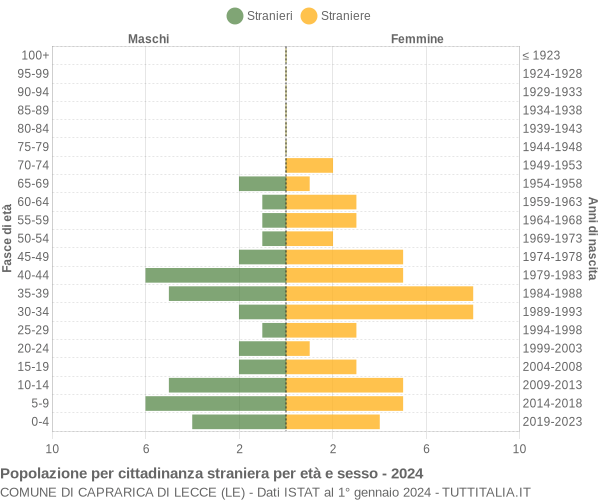 Grafico cittadini stranieri - Caprarica di Lecce 2024