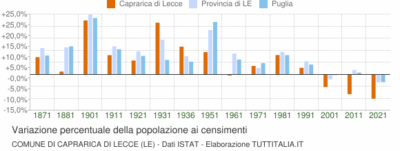 Grafico variazione percentuale della popolazione Comune di Caprarica di Lecce (LE)