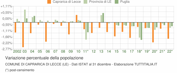 Variazione percentuale della popolazione Comune di Caprarica di Lecce (LE)