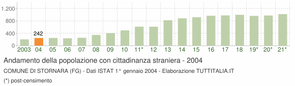 Grafico andamento popolazione stranieri Comune di Stornara (FG)
