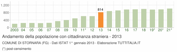 Grafico andamento popolazione stranieri Comune di Stornara (FG)