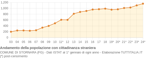 Andamento popolazione stranieri Comune di Stornara (FG)