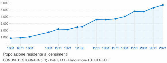 Grafico andamento storico popolazione Comune di Stornara (FG)