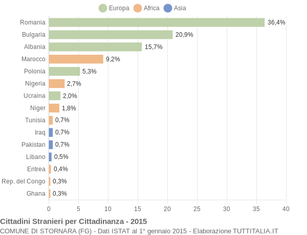 Grafico cittadinanza stranieri - Stornara 2015