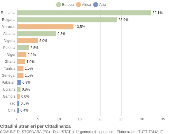 Grafico cittadinanza stranieri - Stornara 2021