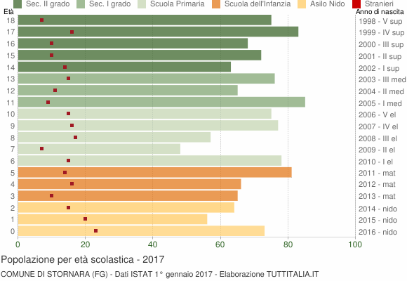 Grafico Popolazione in età scolastica - Stornara 2017