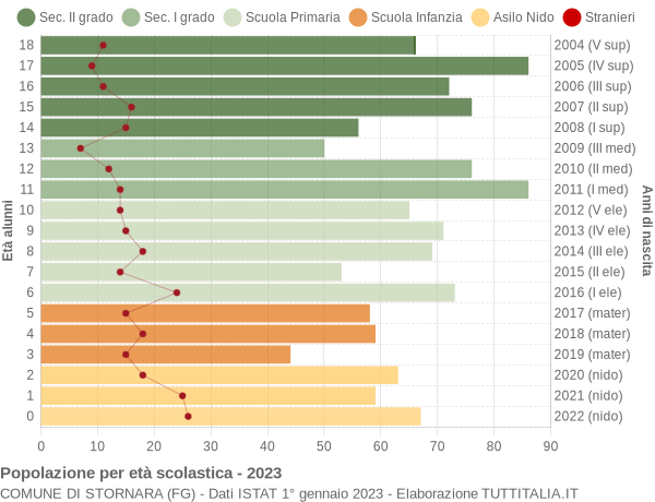 Grafico Popolazione in età scolastica - Stornara 2023