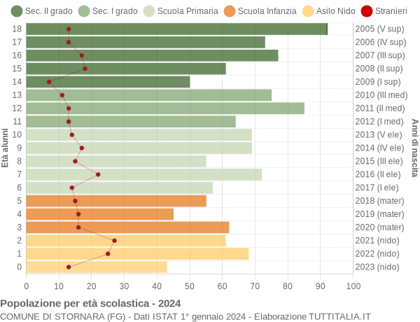 Grafico Popolazione in età scolastica - Stornara 2024