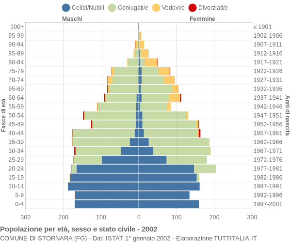 Grafico Popolazione per età, sesso e stato civile Comune di Stornara (FG)