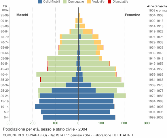 Grafico Popolazione per età, sesso e stato civile Comune di Stornara (FG)