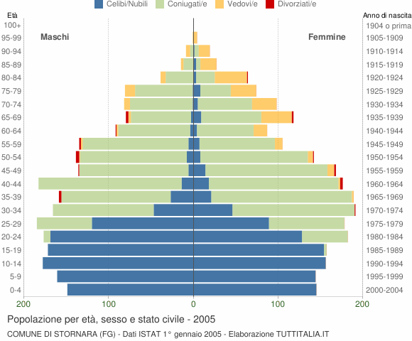 Grafico Popolazione per età, sesso e stato civile Comune di Stornara (FG)