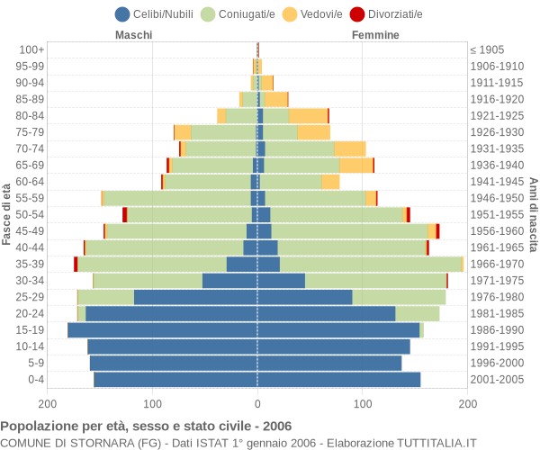 Grafico Popolazione per età, sesso e stato civile Comune di Stornara (FG)