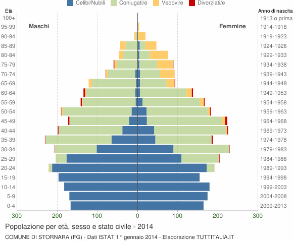 Grafico Popolazione per età, sesso e stato civile Comune di Stornara (FG)