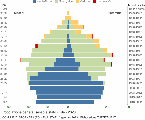 Grafico Popolazione per età, sesso e stato civile Comune di Stornara (FG)