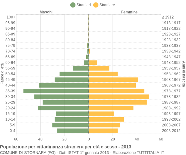 Grafico cittadini stranieri - Stornara 2013