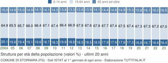 Grafico struttura della popolazione Comune di Stornara (FG)