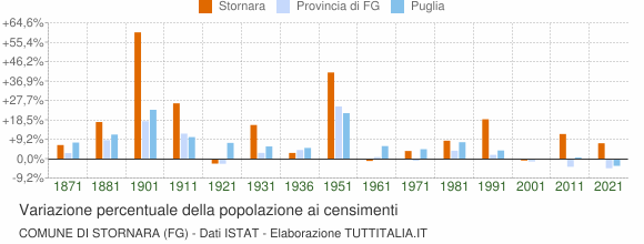 Grafico variazione percentuale della popolazione Comune di Stornara (FG)
