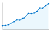 Grafico andamento storico popolazione Comune di Stornara (FG)