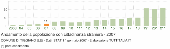 Grafico andamento popolazione stranieri Comune di Tiggiano (LE)
