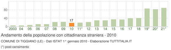 Grafico andamento popolazione stranieri Comune di Tiggiano (LE)