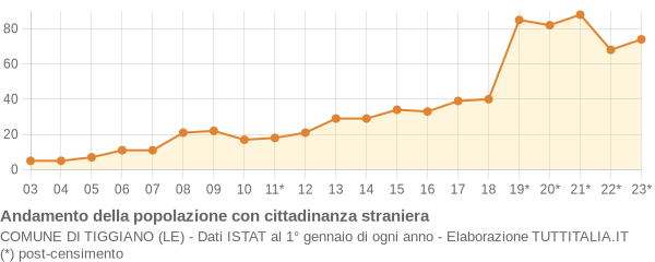 Andamento popolazione stranieri Comune di Tiggiano (LE)