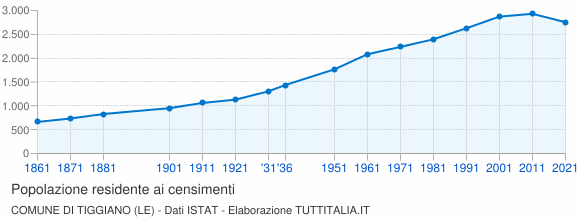 Grafico andamento storico popolazione Comune di Tiggiano (LE)