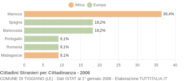 Grafico cittadinanza stranieri - Tiggiano 2006