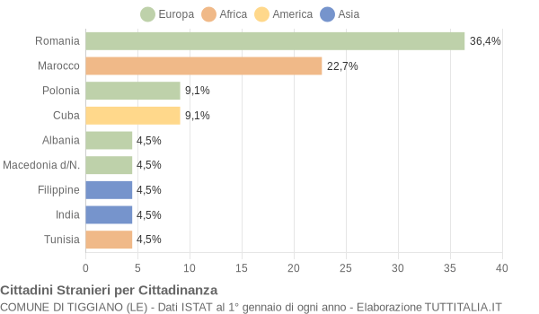 Grafico cittadinanza stranieri - Tiggiano 2009