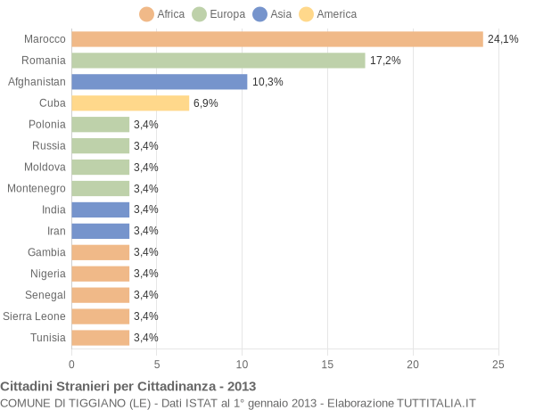 Grafico cittadinanza stranieri - Tiggiano 2013