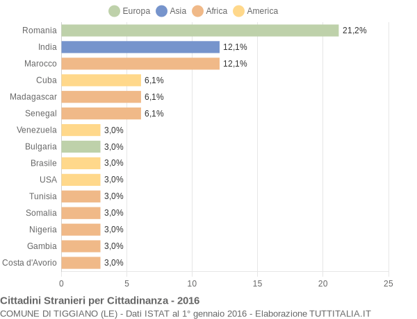 Grafico cittadinanza stranieri - Tiggiano 2016