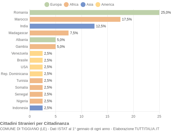 Grafico cittadinanza stranieri - Tiggiano 2018