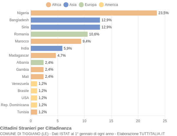 Grafico cittadinanza stranieri - Tiggiano 2019