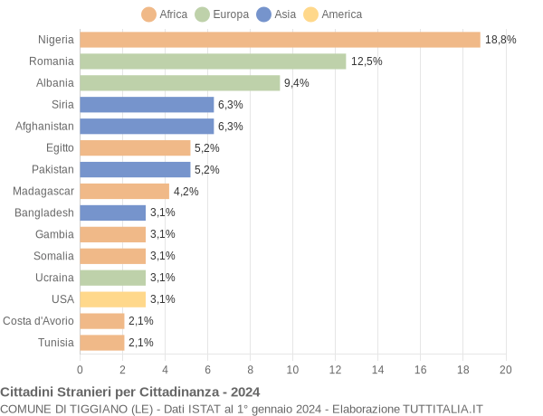 Grafico cittadinanza stranieri - Tiggiano 2024