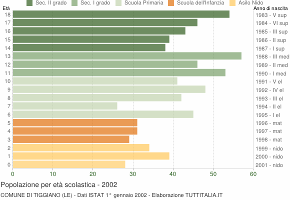 Grafico Popolazione in età scolastica - Tiggiano 2002