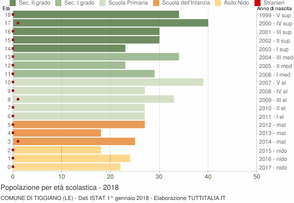 Grafico Popolazione in età scolastica - Tiggiano 2018