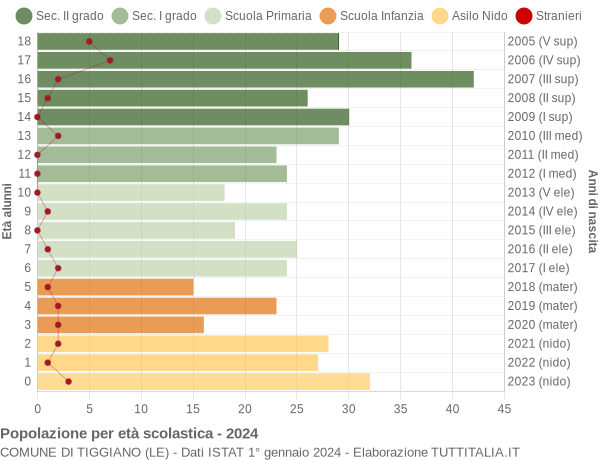 Grafico Popolazione in età scolastica - Tiggiano 2024