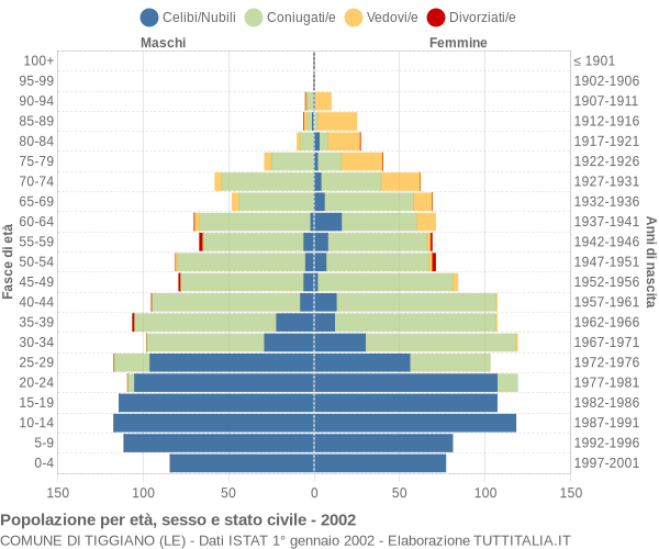 Grafico Popolazione per età, sesso e stato civile Comune di Tiggiano (LE)