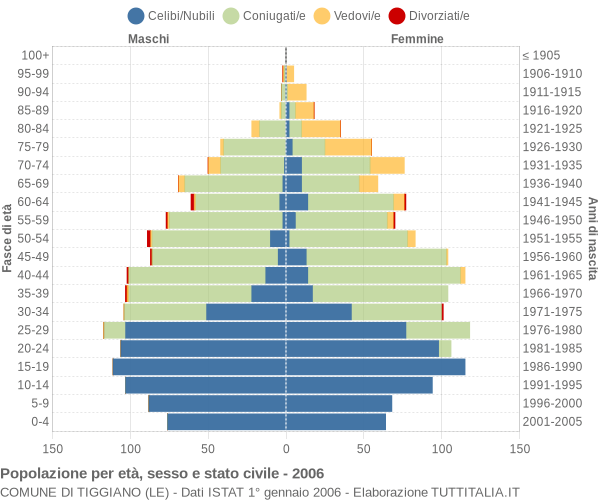 Grafico Popolazione per età, sesso e stato civile Comune di Tiggiano (LE)