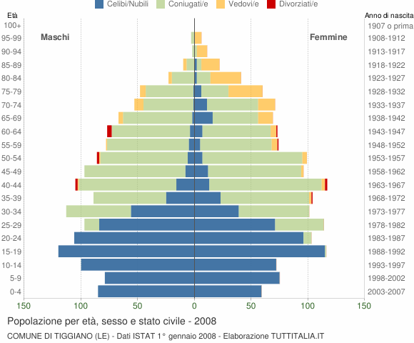 Grafico Popolazione per età, sesso e stato civile Comune di Tiggiano (LE)