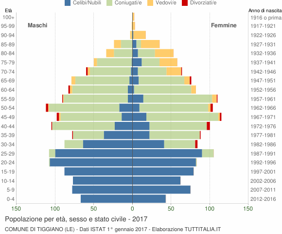 Grafico Popolazione per età, sesso e stato civile Comune di Tiggiano (LE)