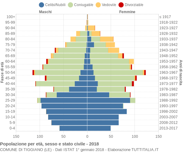 Grafico Popolazione per età, sesso e stato civile Comune di Tiggiano (LE)