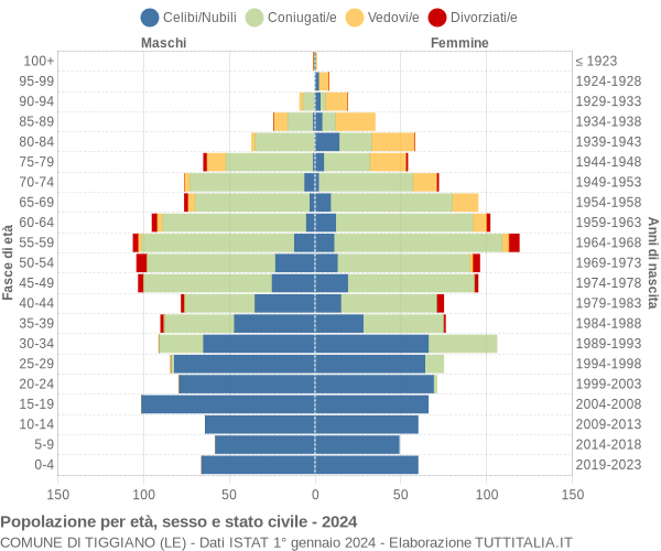 Grafico Popolazione per età, sesso e stato civile Comune di Tiggiano (LE)