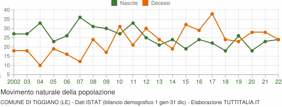 Grafico movimento naturale della popolazione Comune di Tiggiano (LE)